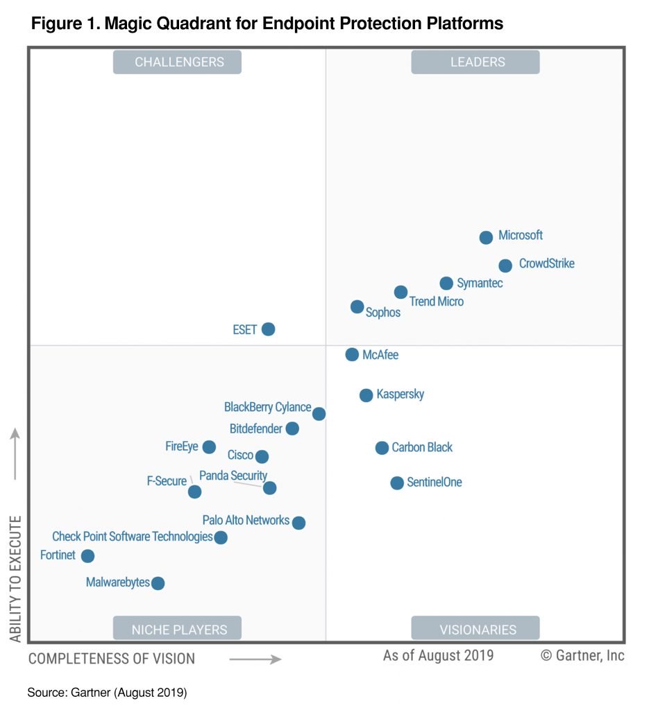 gartner magic quadrant for endpoint protection platforms